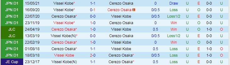 Phân tích kèo hiệp 1 Cerezo Osaka vs Vissel Kobe, 17h ngày 17/7 - Ảnh 3