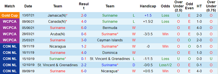 Phân tích kèo hiệp 1 Surinam vs Costa Rica, 7h30 ngày 17/7 - Ảnh 1