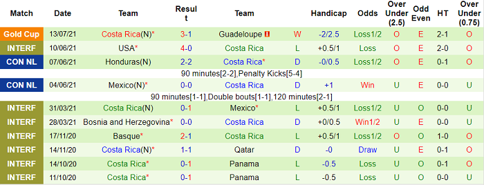 Phân tích kèo hiệp 1 Surinam vs Costa Rica, 7h30 ngày 17/7 - Ảnh 2