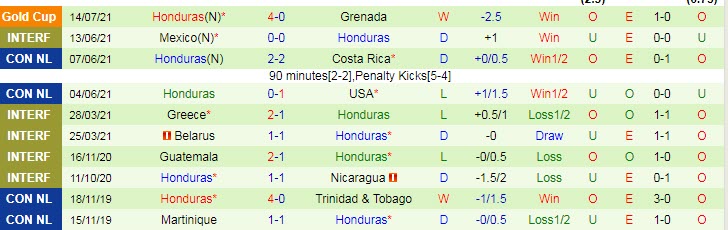 Biến động tỷ lệ kèo Panama vs Honduras, 8h ngày 18/7 - Ảnh 4