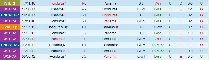 Biến động tỷ lệ kèo Panama vs Honduras, 8h ngày 18/7 - Ảnh 5