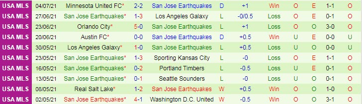 Nhận định, dự đoán Colorado Rapids vs San Jose Earthquake, 8h07 ngày 18/7 - Ảnh 2