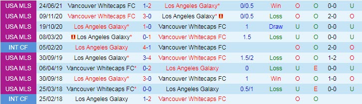Nhận định, dự đoán Vancouver vs Los Angeles Galaxy, 9h07 ngày 18/7 - Ảnh 3