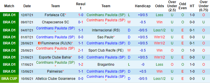 Nhận định, soi kèo Corinthians vs Atletico Mineiro, 5h ngày 18/7 - Ảnh 1