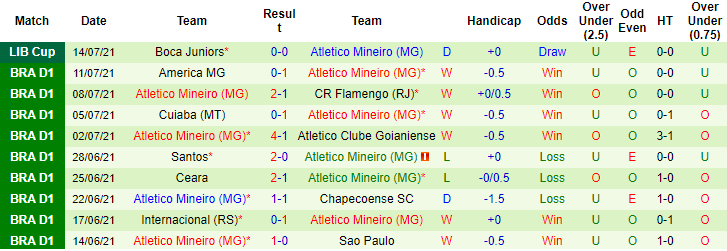 Nhận định, soi kèo Corinthians vs Atletico Mineiro, 5h ngày 18/7 - Ảnh 2