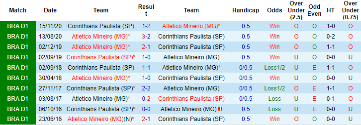 Nhận định, soi kèo Corinthians vs Atletico Mineiro, 5h ngày 18/7 - Ảnh 3