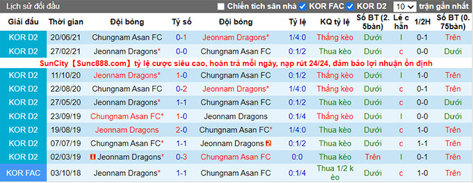 Nhận định, soi kèo Jeonnam Dragons vs Chungnam Asan, 17h ngày 17/7 - Ảnh 3