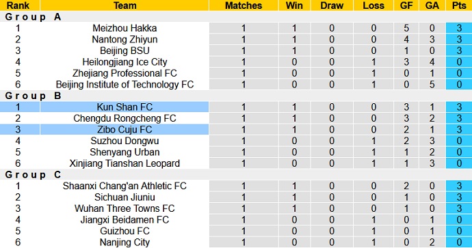 Nhận định, soi kèo Kunshan FC vs Zibo Cuju, 18h35 ngày 17/7 - Ảnh 1