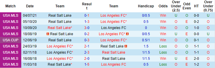 Nhận định, soi kèo Los Angeles FC vs Real Salt Lake, 9h37 ngày 18/7 - Ảnh 3