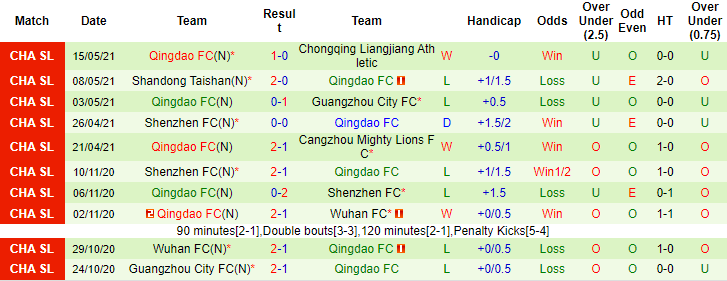 Nhận định, soi kèo Luoyang Longmen vs Qingdao, 17h ngày 18/7 - Ảnh 2