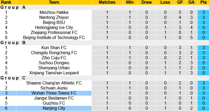 Nhận định, soi kèo Nanjing City vs Wuhan Three Towns, 19h00 ngày 17/7 - Ảnh 1