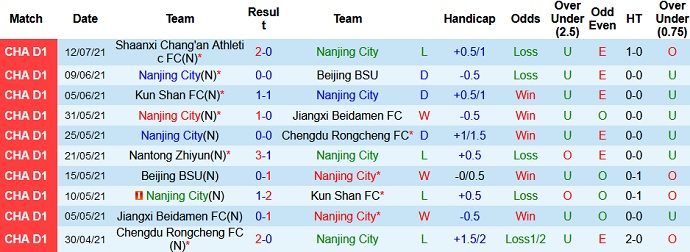 Nhận định, soi kèo Nanjing City vs Wuhan Three Towns, 19h00 ngày 17/7 - Ảnh 2