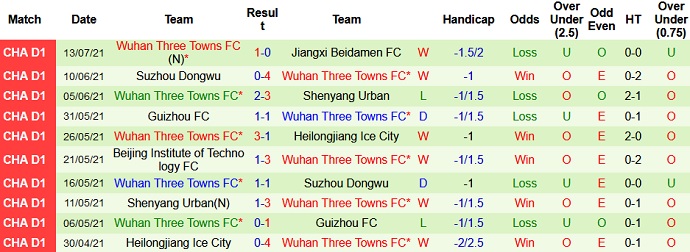 Nhận định, soi kèo Nanjing City vs Wuhan Three Towns, 19h00 ngày 17/7 - Ảnh 3