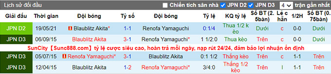 Nhận định, soi kèo Renofa Yamaguchi vs Blaublitz Akita, 17h ngày 17/7 - Ảnh 3