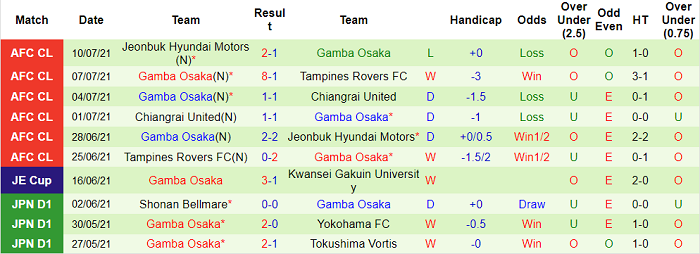 Phân tích kèo hiệp 1 Avispa Fukuoka vs Gamba Osaka, 16h30 ngày 17/7 - Ảnh 2