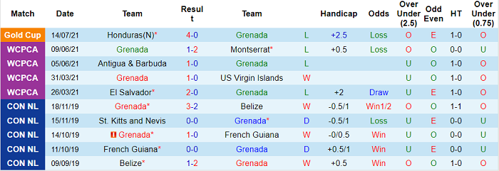 Phân tích kèo hiệp 1 Grenada vs Qatar, 6h30 ngày 18/7 - Ảnh 2