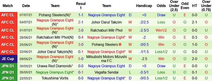 Phân tích kèo hiệp 1 Sagan Tosu vs Nagoya Grampus, 17h00 ngày 17/7 - Ảnh 4