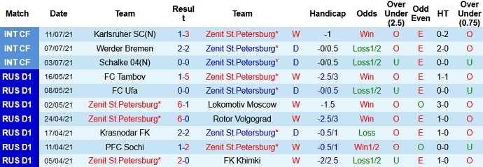 Phân tích kèo hiệp 1 Zenit vs Lokomotiv, 23h00 ngày 17/7 - Ảnh 1