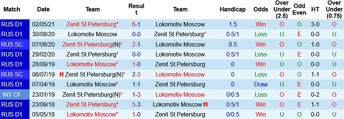 Phân tích kèo hiệp 1 Zenit vs Lokomotiv, 23h00 ngày 17/7 - Ảnh 2