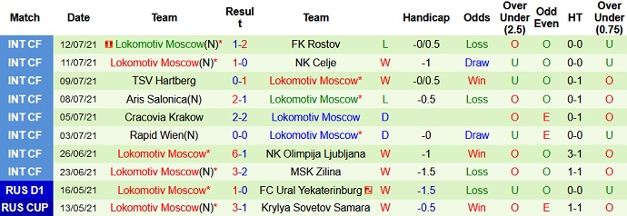Phân tích kèo hiệp 1 Zenit vs Lokomotiv, 23h00 ngày 17/7 - Ảnh 3
