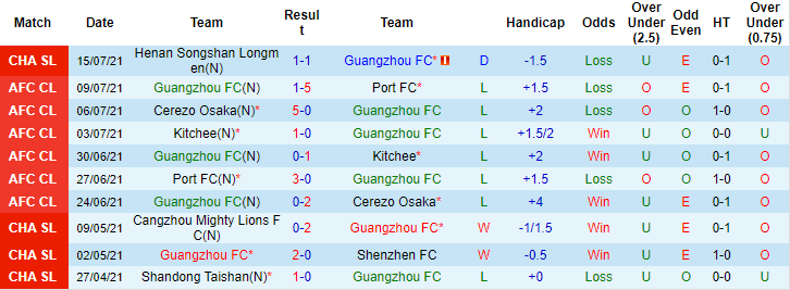 Soi kèo phạt góc Guangzhou FC vs Chongqing Lifan, 17h ngày 18/7 - Ảnh 1