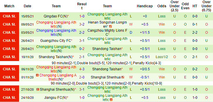 Soi kèo phạt góc Guangzhou FC vs Chongqing Lifan, 17h ngày 18/7 - Ảnh 2
