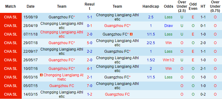 Soi kèo phạt góc Guangzhou FC vs Chongqing Lifan, 17h ngày 18/7 - Ảnh 3