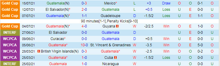 Biến động tỷ lệ kèo Guatemala vs Trinidad & Tobago, 9h ngày 19/7 - Ảnh 3