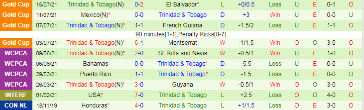 Biến động tỷ lệ kèo Guatemala vs Trinidad & Tobago, 9h ngày 19/7 - Ảnh 4