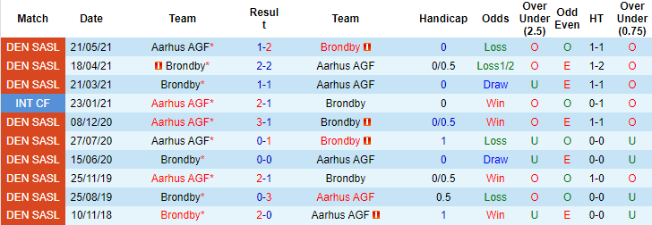 Nhận định, soi kèo Aarhus vs Brondby, 0h ngày 19/7 - Ảnh 3