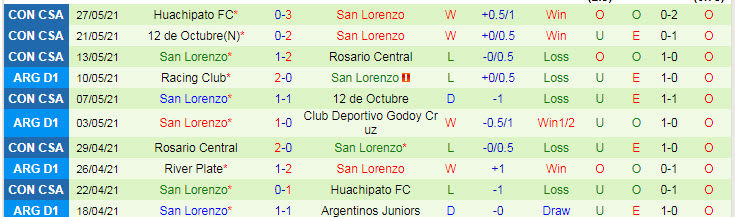 Nhận định, soi kèo Arsenal Sarandi vs San Lorenzo, 1h45 ngày 19/7 - Ảnh 2
