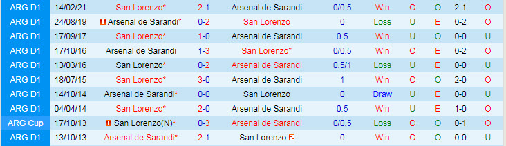 Nhận định, soi kèo Arsenal Sarandi vs San Lorenzo, 1h45 ngày 19/7 - Ảnh 3