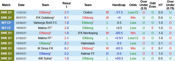 Nhận định, soi kèo Elfsborg vs Östersunds, 22h30 ngày 17/7 - Ảnh 2