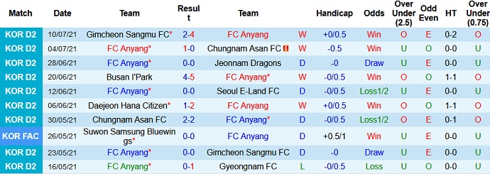 Nhận định, soi kèo FC Anyang vs Daejeon Citizen, 17h00 ngày 18/7 - Ảnh 2