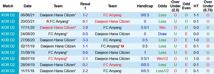 Nhận định, soi kèo FC Anyang vs Daejeon Citizen, 17h00 ngày 18/7 - Ảnh 3