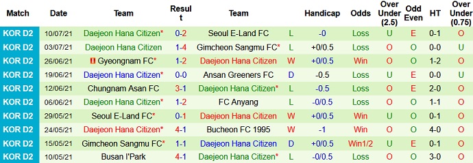 Nhận định, soi kèo FC Anyang vs Daejeon Citizen, 17h00 ngày 18/7 - Ảnh 4