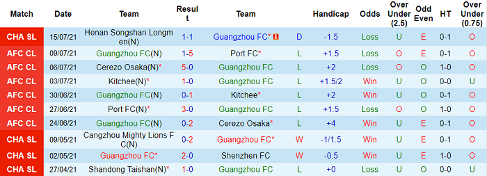 Nhận định, soi kèo Guangzhou FC vs Chongqing Lifan, 17h ngày 18/7 - Ảnh 1