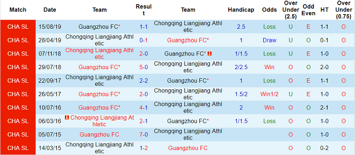 Nhận định, soi kèo Guangzhou FC vs Chongqing Lifan, 17h ngày 18/7 - Ảnh 3