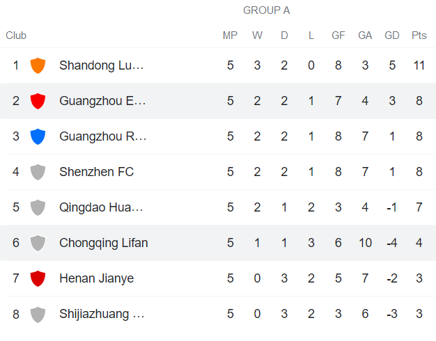Nhận định, soi kèo Guangzhou FC vs Chongqing Lifan, 17h ngày 18/7 - Ảnh 4