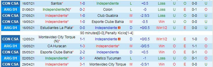 Nhận định, soi kèo Independiente vs Argentinos Juniors, 6h15 ngày 19/7 - Ảnh 1