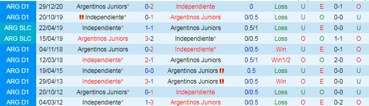 Nhận định, soi kèo Independiente vs Argentinos Juniors, 6h15 ngày 19/7 - Ảnh 3