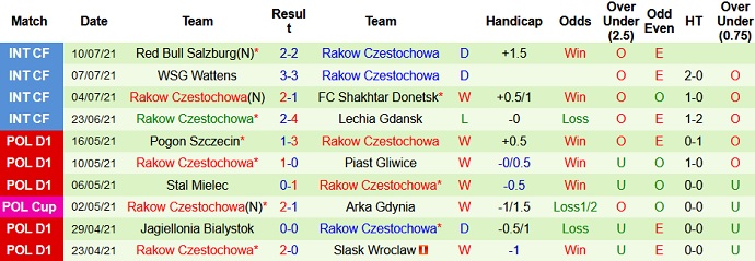 Nhận định, soi kèo Legia Warszawa vs Raków Częstochowa, 1h00 ngày 18/7 - Ảnh 3
