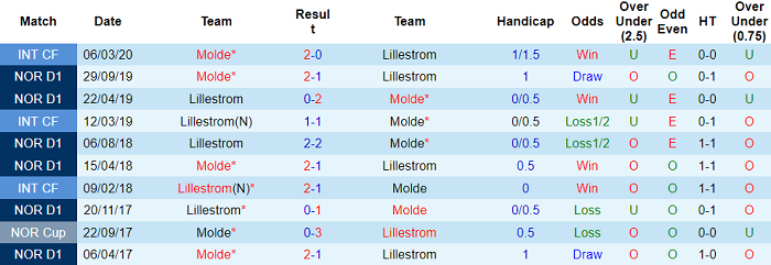 Nhận định, soi kèo Lillestrom vs Molde, 23h ngày 18/7 - Ảnh 3