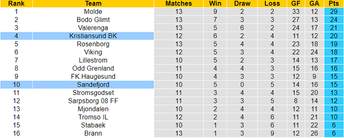 Nhận định, soi kèo Lillestrom vs Molde, 23h ngày 18/7 - Ảnh 4