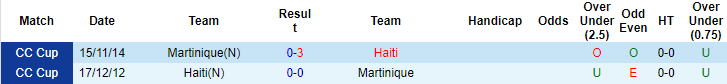 Nhận định, soi kèo Martinique vs Haiti, 4h ngày 19/7 - Ảnh 3