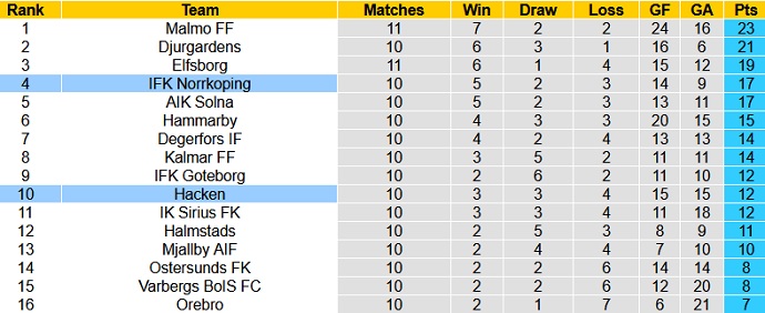 Nhận định, soi kèo Norrköping vs Häcken, 20h00 ngày 18/7 - Ảnh 1