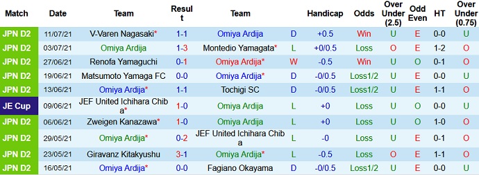 Nhận định, soi kèo Omiya Ardija vs FC Ryukyu, 17h00 ngày 18/7 - Ảnh 2