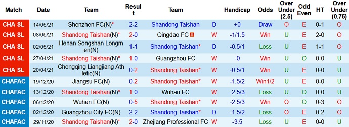 Nhận định, soi kèo Shandong Taishan vs Guangzhou City, 19h00 ngày 18/7 - Ảnh 2