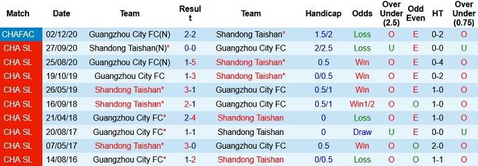 Nhận định, soi kèo Shandong Taishan vs Guangzhou City, 19h00 ngày 18/7 - Ảnh 3