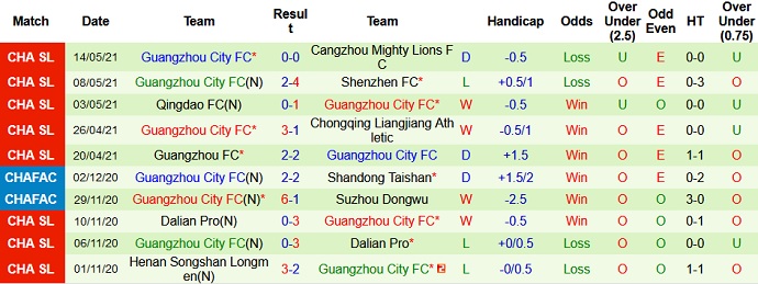Nhận định, soi kèo Shandong Taishan vs Guangzhou City, 19h00 ngày 18/7 - Ảnh 4